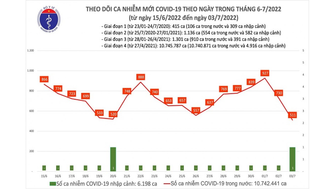 Ngày 3/7: Số ca mắc mới COVID-19 giảm xuống mức thấp nhất kể từ đầu năm